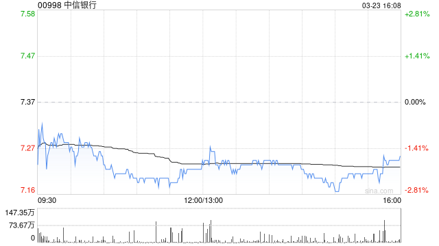 瑞银：中信银行去年业绩大致符合预期  第1张