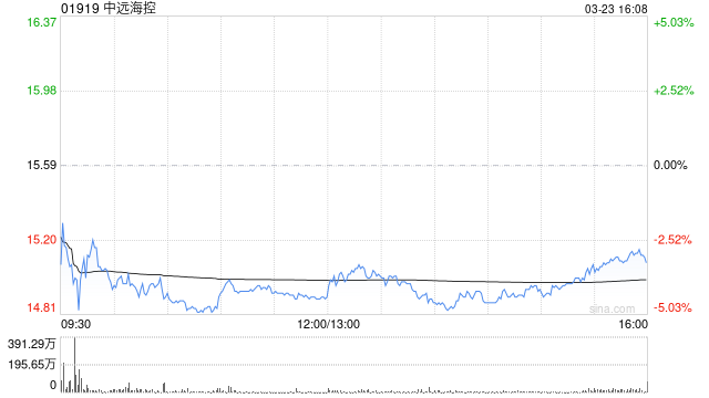 美银证券:维持中远海控“跑输大市”评级 目标价13.5港元 第1张 美银证券:维持中远海控“跑输大市”评级 目标价13.5港元 第1张