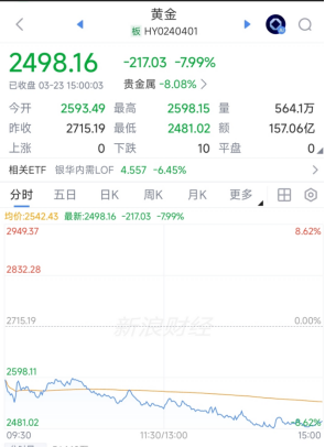 金价崩了!单日狂泻8%,全年涨幅归零,抄底时间到了?多家上市公司回应! 第4张 金价崩了!单日狂泻8%,全年涨幅归零,抄底时间到了?多家上市公司回应! 第4张