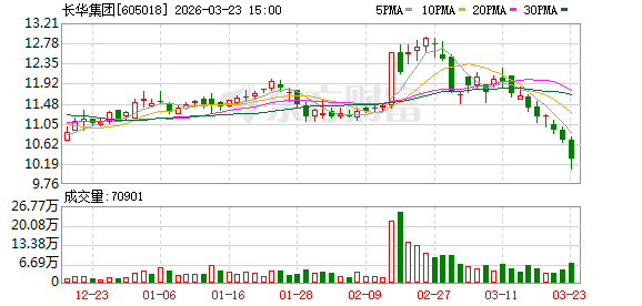 长华集团：截至2026年3月20日收盘公司股东户数为15731户  第1张