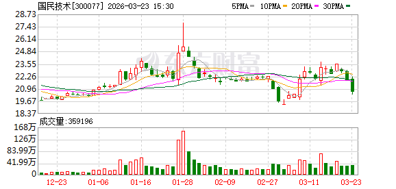 国民技术H股上市首日:净筹9.44亿港元 调入港股通标的 第1张 国民技术H股上市首日:净筹9.44亿港元 调入港股通标的 第1张