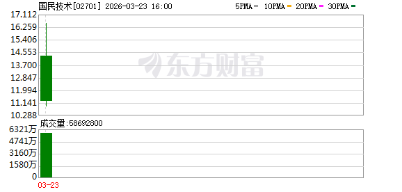 国民技术H股上市首日:净筹9.44亿港元 调入港股通标的 第2张 国民技术H股上市首日:净筹9.44亿港元 调入港股通标的 第2张