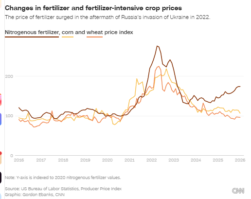 伊朗冲突推高化肥价格,美国农民再遭重创 第3张 伊朗冲突推高化肥价格,美国农民再遭重创 第3张