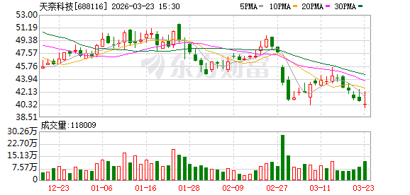 天奈科技:总规划450吨锂电池高效单壁纳米导电材料项目将分三期建设 第1张 天奈科技:总规划450吨锂电池高效单壁纳米导电材料项目将分三期建设 第1张