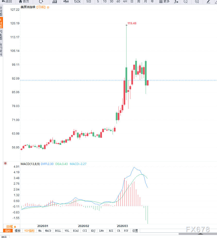 原油交易提醒：中东局势反复不定，油价高位大幅震荡，市场分歧进一步加大  第2张