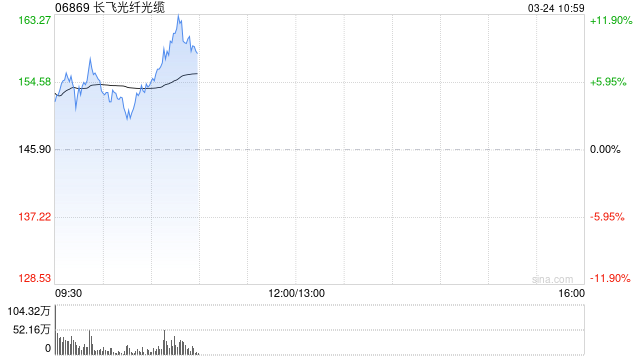 长飞光纤光缆早盘涨超9% 光纤光缆行业价格大幅上调  第1张