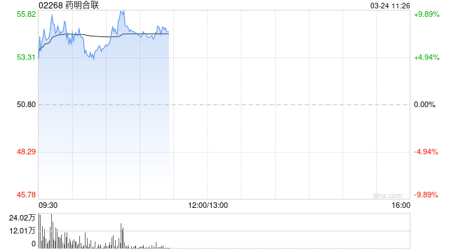 药明合联绩后涨超9% 2025年度收益及净利润录得双增长  第1张