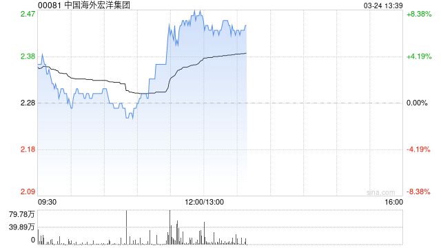 中国海外宏洋集团午前涨超7% 花旗指其核心城市市占率提升  第1张