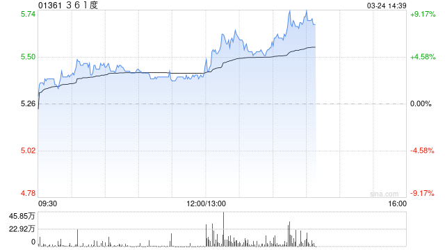361度午后涨逾6% 全年股东应占溢利13.09亿元同比增长14%  第1张