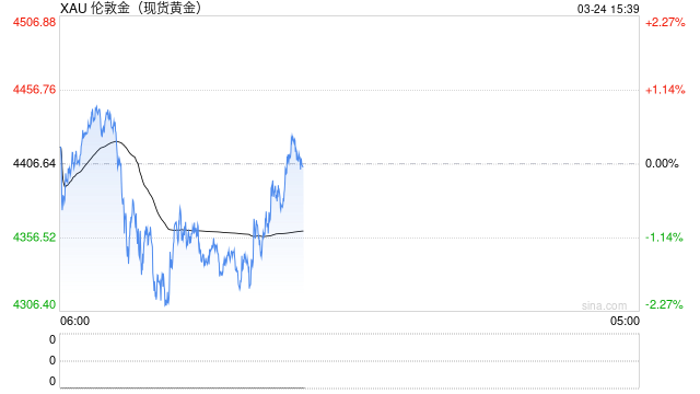 金饰克价，大幅回落！“黄金猴市来了”？  第1张