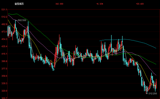 蜜雪冰城万店狂奔隐忧：海外故事遭遇“现实检验”  第2张