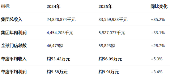 蜜雪冰城万店狂奔隐忧：海外故事遭遇“现实检验”  第4张