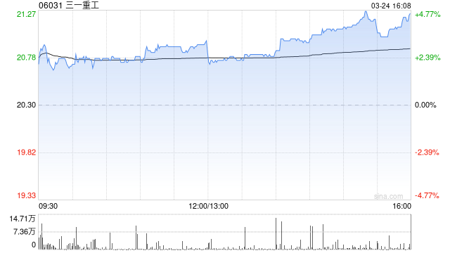 小摩：首予三一重工“增持”评级 目标价30港元  第1张