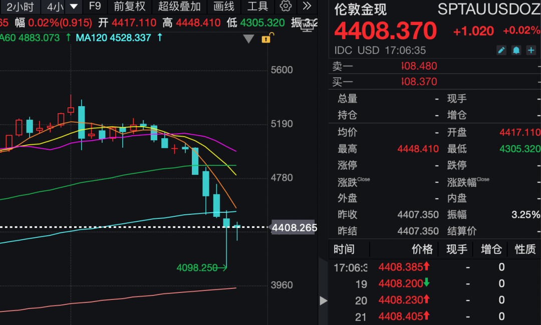 品牌金饰克价跌破1300元！黄金还会涨回去吗？最新预判→  第2张
