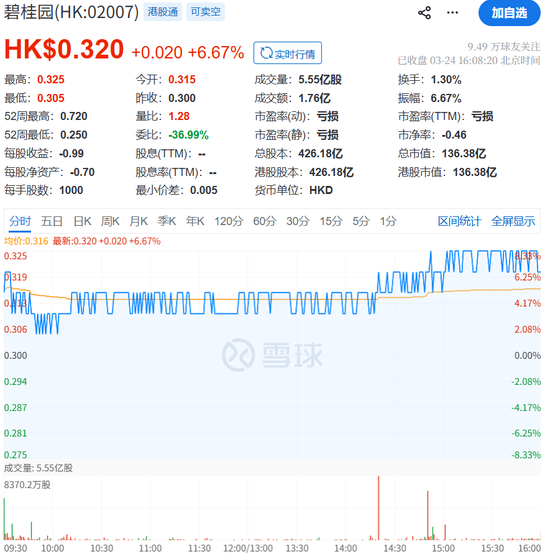 三年暴亏2390亿后，前“房企一哥”终于变相赚钱了  第1张
