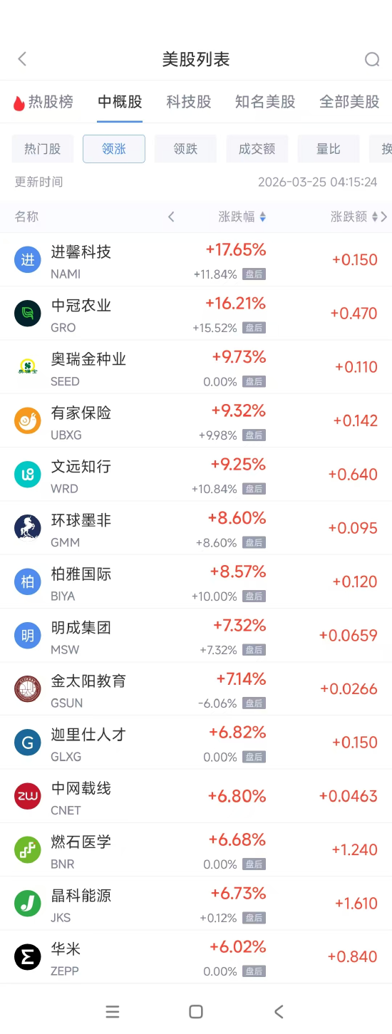 3月25日热门中概股涨跌不一 理想汽车涨3.62%，禾赛科技跌14.16%  第1张