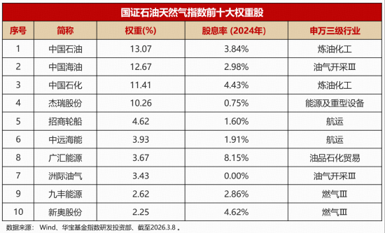 做多中国“油”力量·石油烽火炼真金|石油ETF华宝（159019）今起火线首发！  第1张