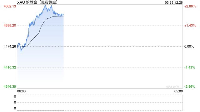 当风波触及能源心脏：避险时刻，黄金为何不涨反跌？  第2张