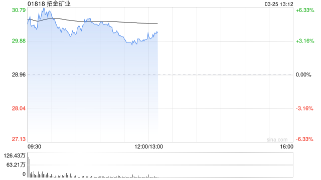 中银国际：重申招金矿业“买入”评级 上调目标价至45.5港元  第1张