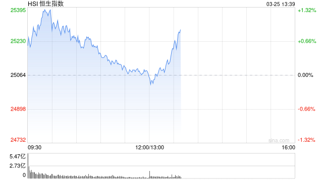 港股午评：恒指涨0.04% 科指跌0.48% 科网股、餐饮股走弱 核电股普涨 海底捞跌超10%  第1张