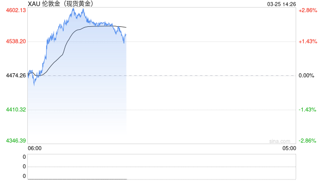 金价银价突然飙升，国内金饰克价一日涨超60元  第1张