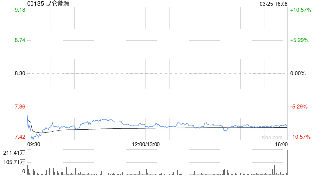 美银证券:昆仑能源去年业绩逊预期 维持“中性”评级 第1张 美银证券:昆仑能源去年业绩逊预期 维持“中性”评级 第1张