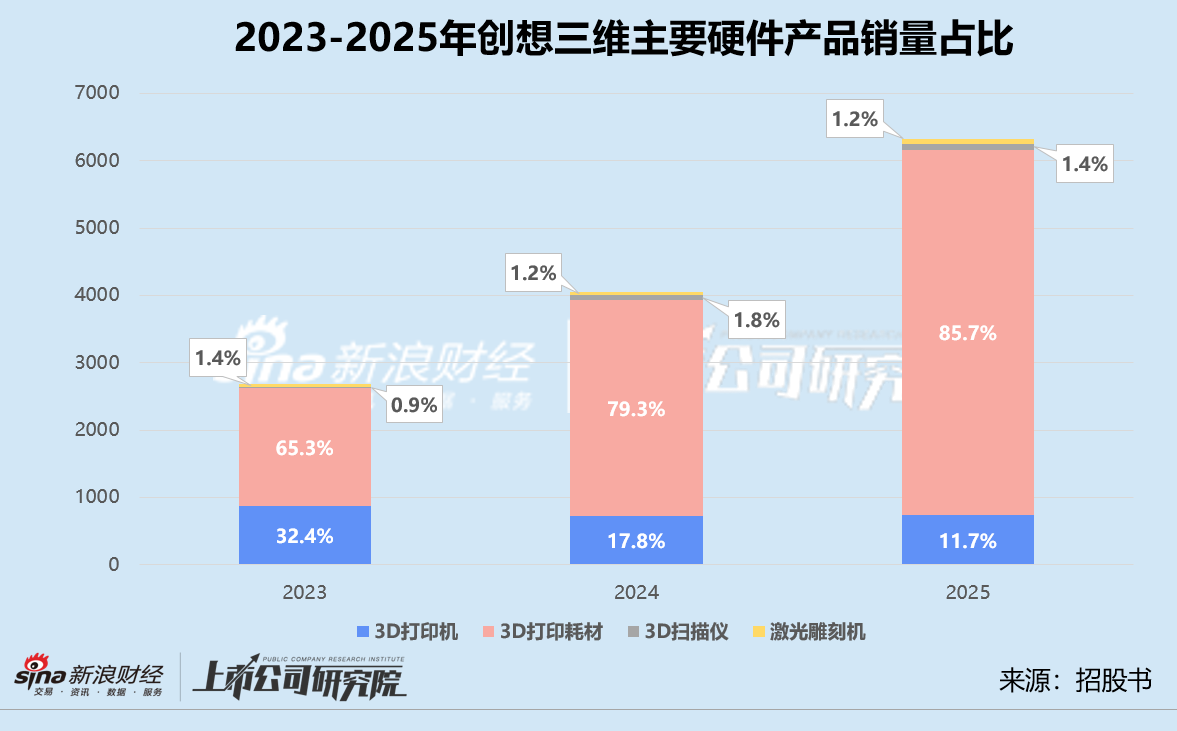 创想三维再闯港交所：大额分红致亏损、线上销售靠亚马逊 连续两年增收不增利  第1张