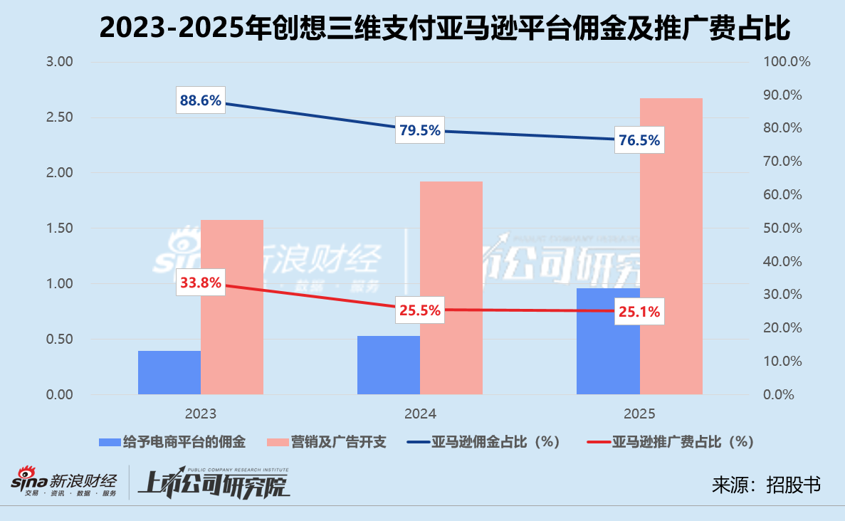 创想三维再闯港交所：大额分红致亏损、线上销售靠亚马逊 连续两年增收不增利  第2张