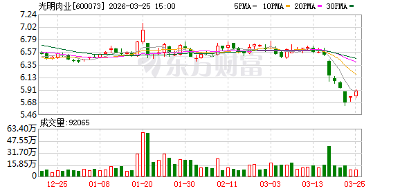 光明肉业:本次控股股东减持股份为其战略发展所需 第1张 光明肉业:本次控股股东减持股份为其战略发展所需 第1张