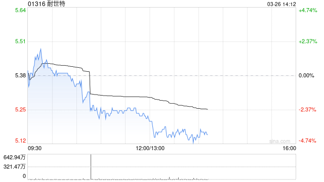 证券:降耐世特目标价至8.2港元 去年下半年净利润逊预期 第1张 证券:降耐世特目标价至8.2港元 去年下半年净利润逊预期 第1张