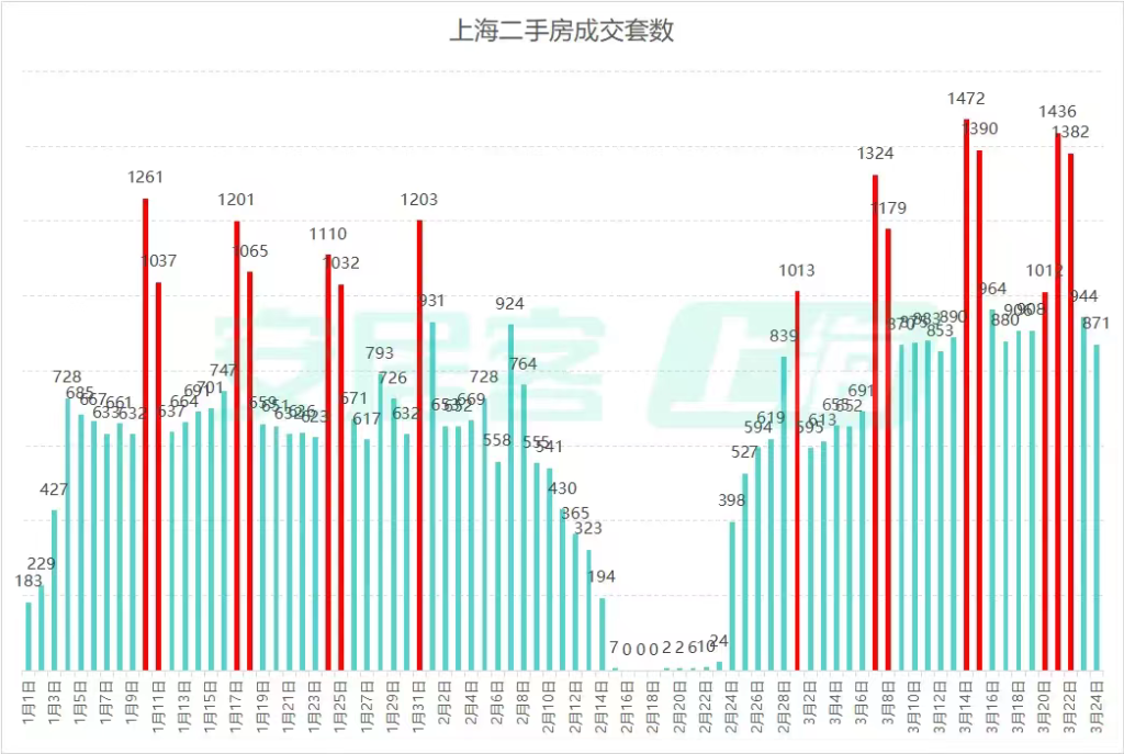 沪七条落地满月:3月上海二手房成交冲击3万套,改善型置换链条打通 第3张 沪七条落地满月:3月上海二手房成交冲击3万套,改善型置换链条打通 第3张