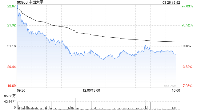 中金重申“跑赢行业”!维持中国太平目标价33.1港元 第1张 中金重申“跑赢行业”!维持中国太平目标价33.1港元 第1张
