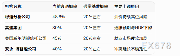 美以伊冲突延续或将使得美国衰退风险进一步上升 第2张 美以伊冲突延续或将使得美国衰退风险进一步上升 第2张