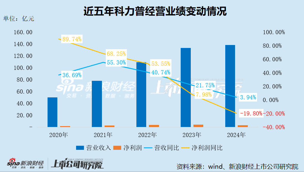 晨光股份分拆科力普H股上市:办公直销行业内卷加剧、收入增速大幅放缓 价格战致毛利率屡创新低 第3张 晨光股份分拆科力普H股上市:办公直销行业内卷加剧、收入增速大幅放缓 价格战致毛利率屡创新低 第3张