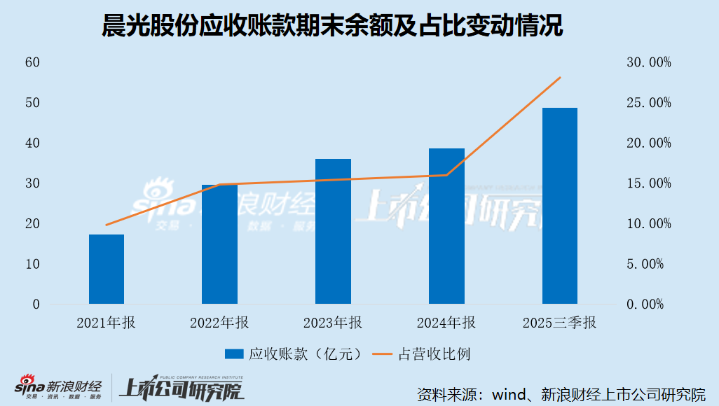 晨光股份分拆科力普H股上市:办公直销行业内卷加剧、收入增速大幅放缓 价格战致毛利率屡创新低 第4张 晨光股份分拆科力普H股上市:办公直销行业内卷加剧、收入增速大幅放缓 价格战致毛利率屡创新低 第4张