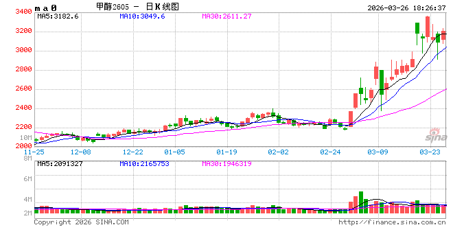 甲醇:存回调风险 第2张 甲醇:存回调风险 第2张