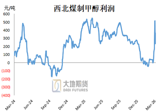 甲醇:存回调风险 第5张 甲醇:存回调风险 第5张