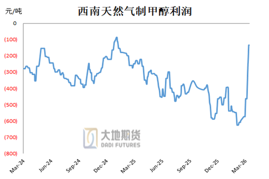 甲醇:存回调风险 第6张 甲醇:存回调风险 第6张