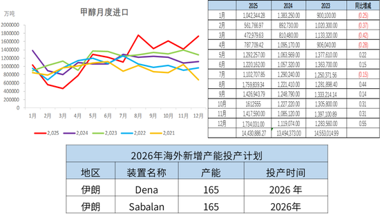 甲醇:存回调风险 第11张 甲醇:存回调风险 第11张