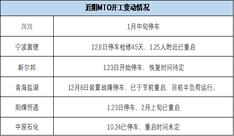 甲醇:存回调风险 第13张 甲醇:存回调风险 第13张