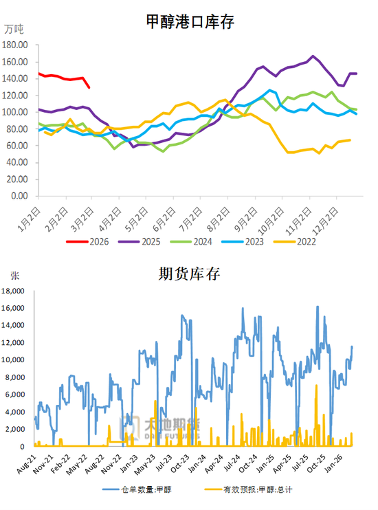 甲醇:存回调风险 第18张 甲醇:存回调风险 第18张