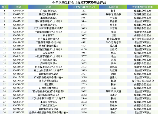 华夏基金一季度新发基金“哑火”:仅5只新基,31亿规模,发行规模排名滑落至27位 第4张 华夏基金一季度新发基金“哑火”:仅5只新基,31亿规模,发行规模排名滑落至27位 第4张