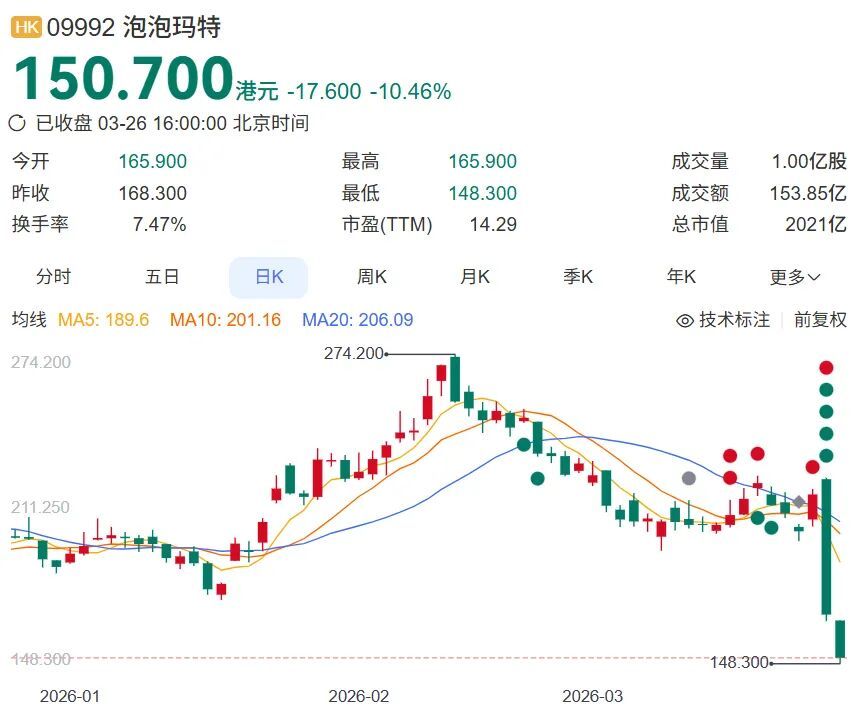 潮玩富豪一踩刹车,两天闪跌890亿 第2张 潮玩富豪一踩刹车,两天闪跌890亿 第2张