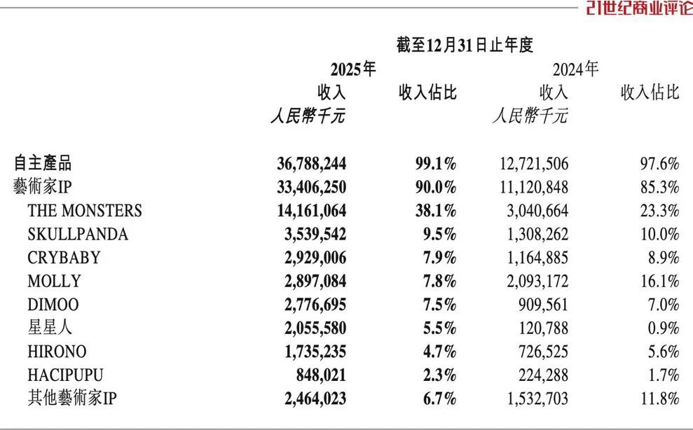 潮玩富豪一踩刹车,两天闪跌890亿 第3张 潮玩富豪一踩刹车,两天闪跌890亿 第3张