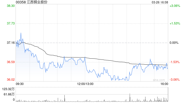 江西铜业股份获摩根大通增持约134.89万股 每股作价约36.24港元  第1张