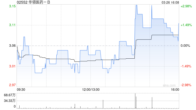 华领医药2025年度业绩:华堂宁®销量超400万盒 盈利实现历史性突破 第1张 华领医药2025年度业绩:华堂宁®销量超400万盒 盈利实现历史性突破 第1张