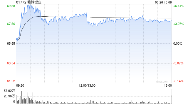 赣锋锂业获小摩增持约174.89万股 每股作价约58.11港元  第1张
