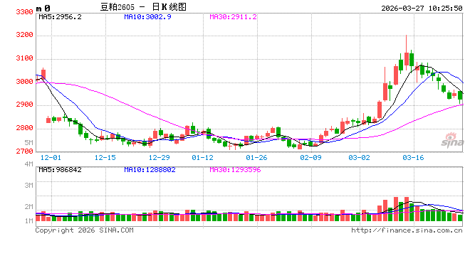 光大期货:3月27日农产品日报 第2张 光大期货:3月27日农产品日报 第2张