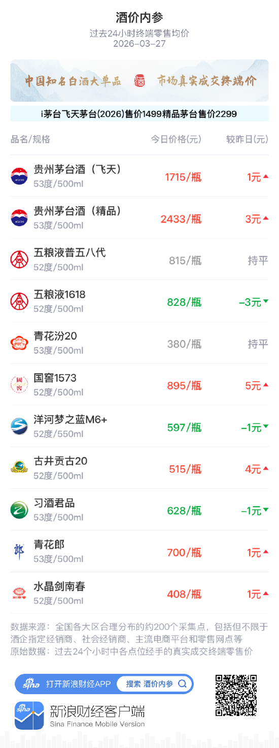 酒价内参3月27日价格发布 精品茅台上涨3元/瓶 第1张 酒价内参3月27日价格发布 精品茅台上涨3元/瓶 第1张