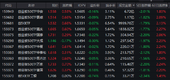 工业企业利润增15.2%!创业板50ETF华安(159949)近5个交易日吸金3亿,机构:关注储能链与国产AIDC链 第1张 工业企业利润增15.2%!创业板50ETF华安(159949)近5个交易日吸金3亿,机构:关注储能链与国产AIDC链 第1张